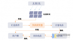 <b>中国光伏逆变器行业市场深度分析及投资战略规</b>